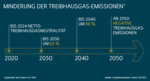 Entwicklung der Treibhausgas-Emissionen