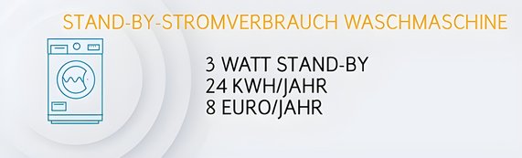 Grafik zeigt den jährlichen Stromverbrauch einer Waschmaschine im Stand-by-Modus: 24 Kilowattstunden pro Jahr, was etwa 8 Euro jährlich entspricht.