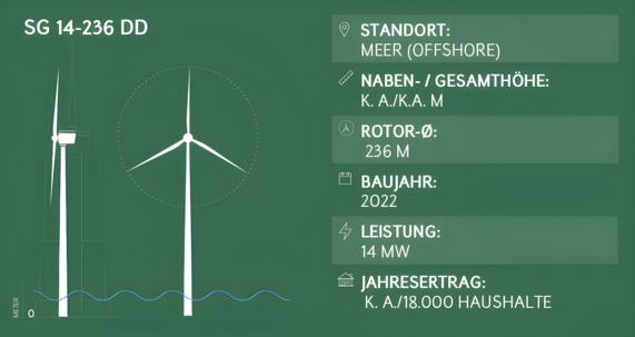 Grafik zeigt die Leistung eines SG 14-236 DD Offshore-Windrads, mit dem jährlich etwa 18.000 Haushalte versorgt werden können.