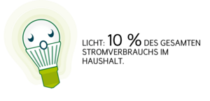 Licht: 10 % des Stromverbrauchs im Haushalt