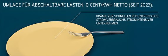 Grafik zeigt, dargestellt als Kuchenstück, die Umlage für abschaltbare Lasten von 0 Cent seit 2023.