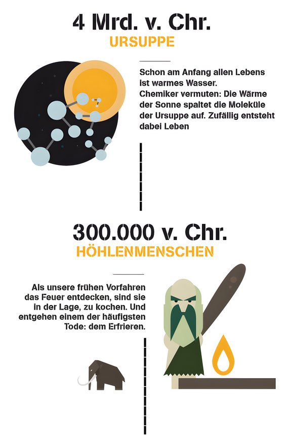 Heizkosten sparen über die Jahrhunderte.