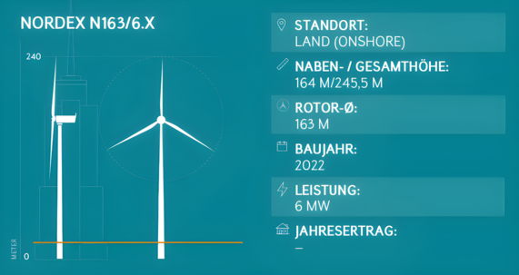 Grafik zeigt die Leistung eines Nordex N163/6.X Onshore-Windrads mit einer Nennleistung von 6 MW.