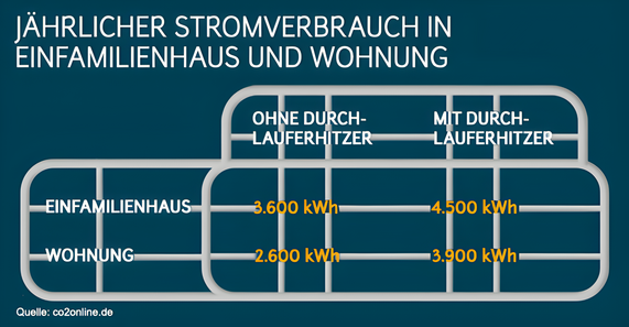 Infografik zeigt den jährlichen Stromverbrauch eines Einfamilienhauses und einer Wohnung, jeweils mit und ohne Durchlauferhitzer.