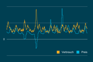 Strom einkaufen am Energie-Spotmarkt