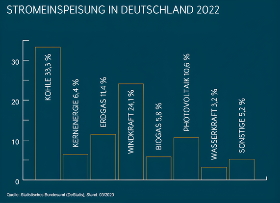 Grafik zeigt die Stromeinspeisung in Deutschland im Jahr 2022, aufgeschlüsselt nach Energiequellen wie Kohle, Kernenergie, Windkraft, Photovoltaik und weiteren.