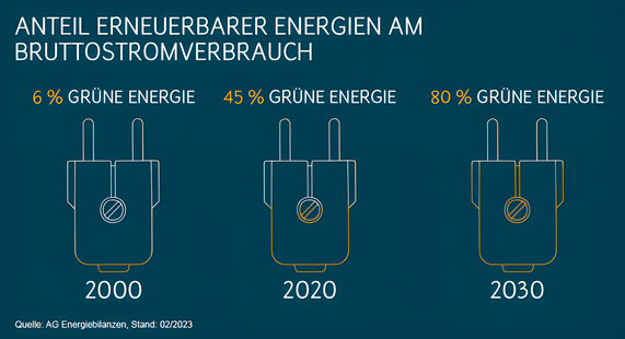 Grafik zeigt den Anteil erneuerbarer Energien am Bruttostromverbrauch in Deutschland von 2000 bis 2030: Im Jahr 2000 lag der Anteil bei 6 %, 2020 bei 45 % und für 2030 wird ein Anteil von 80 % prognostiziert.