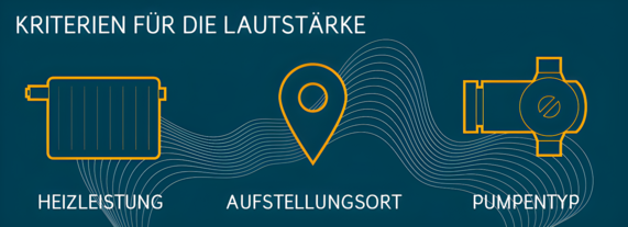 Grafik zeigt die Kriterien für die Lautstärke einer Wärmepumpe. Es geht um die Heizleistung, den Aufstellungsort und den Pumpentyp.
