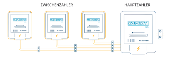 Grafik zeigt die Verbindung mehrerer Zwischenzähler zu einem Hauptstromzähler.