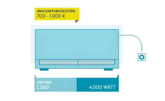 Bild zeigt eine Nachtspeicherheizung. Es geht um die Anschaffungskosten von 700 Euro bis 1000 Euro pro Quadratmeter..