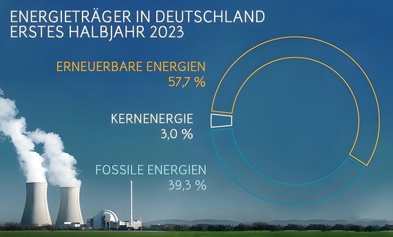 Energieträger in Deutschland erstes Halbjahr 2023
