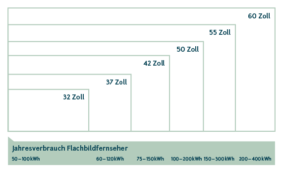 Grafik zeigt den Jahresstromverbrauch von Flachbildfernsehern in Abhängigkeit von ihrer Bildschirmgröße in Zoll.