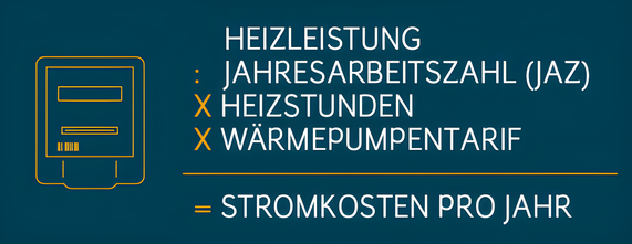 Grafik zeigt eine Formel zur Berechnung der jährlichen Stromkosten für eine Wärmepumpe.