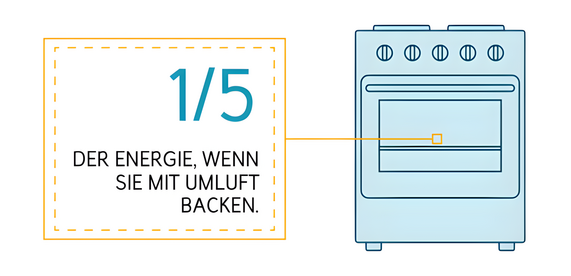 Grafik zeigt, dass bei der Nutzung der Umluft eines Backofens ein Fünftel an Strom gespart werden kann.