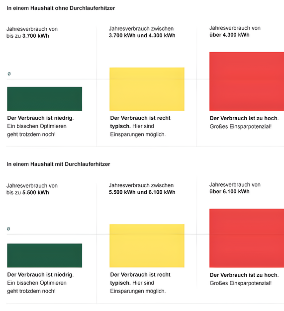 Grafik zeigt den jährlichen Stromverbrauch eines 4-Personen-Haushalts im Vergleich – mit und ohne Durchlauferhitzer.