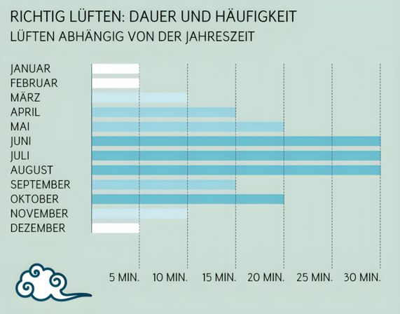 Grafik zeigt die Dauer und die Häufigkeit beim Lüften. Dabei werden anhand der einzelnen Monate gezeigt, wie viele Minuten pro Tag gelüftet werden sollte. Im Bild steht: Lüften ist abhängig von der Jahreszeit.