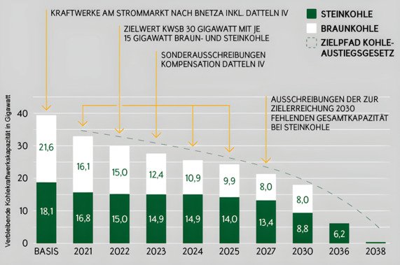 Grafik zeigt den schrittweisen Ausstieg aus der Kohleenergie in Deutschland von 2021 bis 2036.