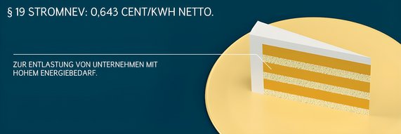 Grafik zeigt, dargestellt als Kuchenstück, die Umlage §19 Stromnev von 0,643 Cent pro kWh zur Entlastung von Unternehmen mit hohem Energiebedarf.