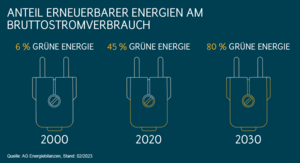 Entwicklung des Anteils erneuerbarer Energien