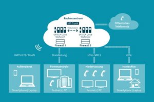 VoIP-Telefonanlage: Leistungsstark