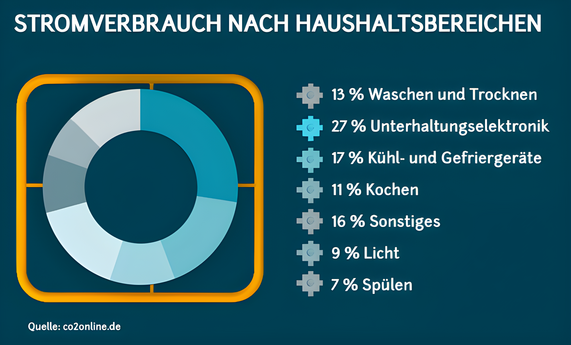 Grafik zeigt den Stromverbrauch nach Haushaltsbereichen wie etwa ‚Waschen und Trocknen‘, ‚Unterhaltungselektronik‘ und weiteren Bereichen.
