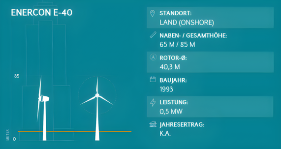 Grafik zeigt die Leistung eines Enercon E-40 Onshore-Windrads mit einer Nennleistung von 0,5 MW.