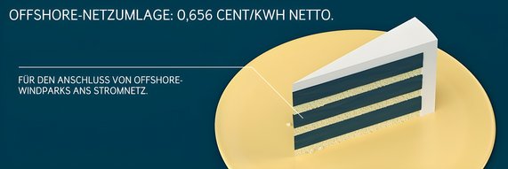 Grafik zeigt, dargestellt als Kuchenstück, die Offshore-Netzumlage von 0,656 Cent pro kWh für den Anschluss von Offshore-Windparks ans Stromnetz.
