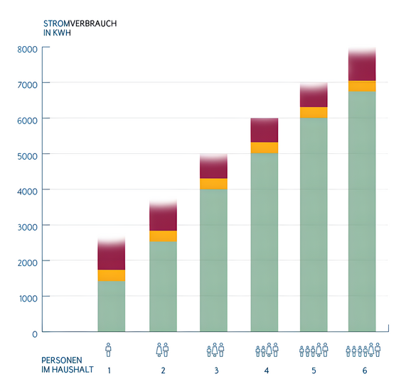 Infografik zeigt den Stromverbrauch in Kilowattstunden (kWh) aufgeschlüsselt nach verschiedenen Haushaltsgrößen.