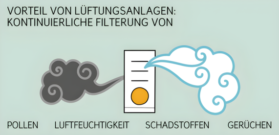 Grafik zeigt Lüftungsanlage und die Filterung von Pollen, Luftfeuchtigkeit, Schadstoffen und Gerüchen. Es geht dabei um die Vorteile einer Lüftungsanlage.
