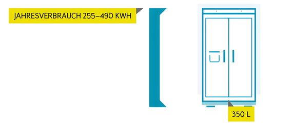 Grafik zeigt den jährlichen Stromverbrauch in kWh von Side-by-Side-Geräten, bei denen sich Kühlschrank und Gefrierschrank nebeneinander befinden.