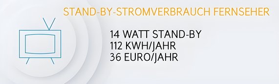 Grafik zeigt den jährlichen Stromverbrauch eines Fernsehers im Stand-by-Modus: 112 Kilowattstunden pro Jahr, was etwa 36 Euro jährlich entspricht.