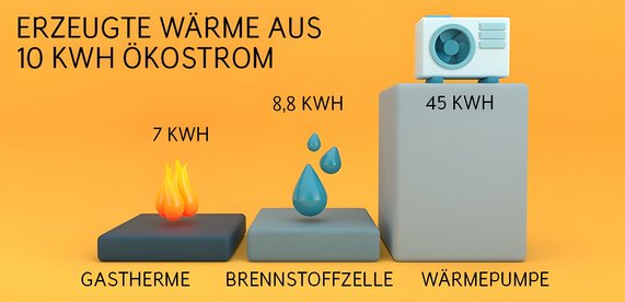 Grafik zeigt wie viel Wärme aus 10 Kilowattstunden Ökostrom erzeugt werden kann. Es wird die Brennstoffzelle mit der Wärmepumpe und der Gastherme verglichen.