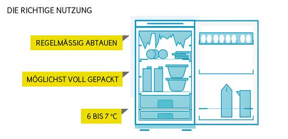 Grafik zeigt die richtige Nutzung eines Kühlschranks: regelmäßiges Abtauen, möglichst volle Beladung und eine Temperatur von 6 bis 7 °C.