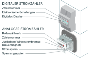 Digitale und analoge Stromzähler