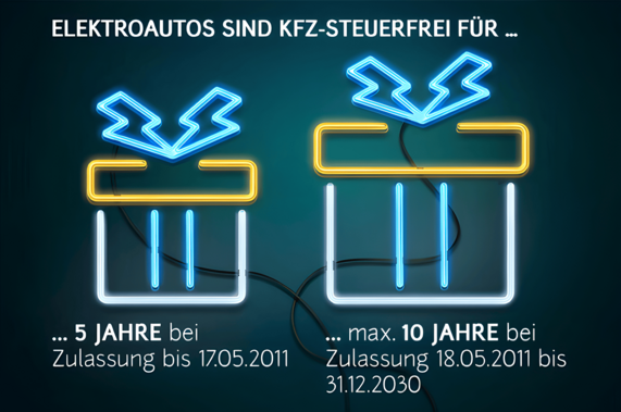 Grafik zeigt anhand von zwei Geschenken, dass E-Autos, je nach Zulassungsdatum, von der KFZ-Steuer befreit sind. Bei Zulassung bis zum 17.05.2011 5 Jahre und bei Zulassung bis 31.12.2030 sogar 10 Jahre.