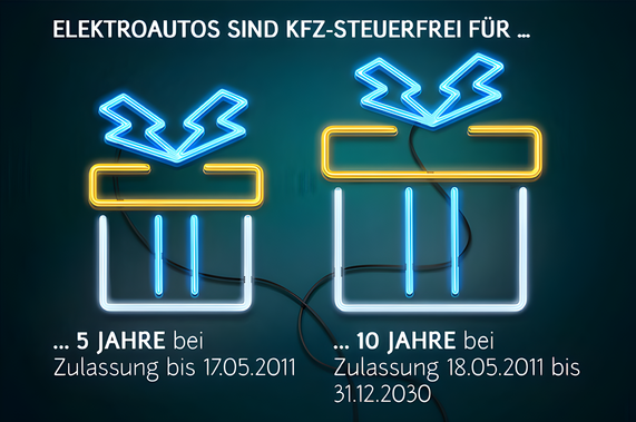 Grafik zeigt anhand von zwei Geschenken, dass E-Autos, je nach Zulassungsdatum, von der KFZ-Steuer befreit sind. Bei Zulassung bis zum 17.05.2011 5 Jahre und bei Zulassung bis 31.12.2030 sogar 10 Jahre.