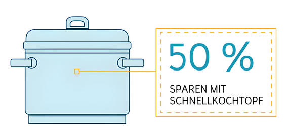 Grafik zeigt, dass mit dem Schnellkochtopf 50 % Energie gespart werden kann.