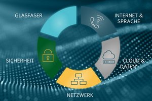 VoIP-Telefonanlage und mehr aus einer Hand