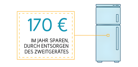 Grafik zeigt einen Kühlschrank und dass sich 170 Euro pro Jahr sparen lassen, wenn ein zweiter Kühlschrank nicht mehr verwendet wird. 