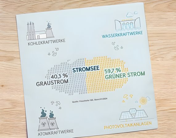 Bild zeigt den sogenannten Stromsee – eine bildliche Darstellung des Strommixes in Deutschland. Verschiedene Energiequellen wie Windenergie, Wasserkraft, Kernkraft und Kohlestrom münden symbolisch in einen großen See, der das Stromnetz der Übertragungsnetzbetreiber repräsentiert.
