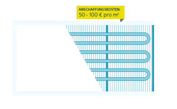 Bild zeigt eine Fußbodenheizung. Es geht um die Anschaffungskosten von 50 Euro bis 100 Euro pro Quadratmeter..