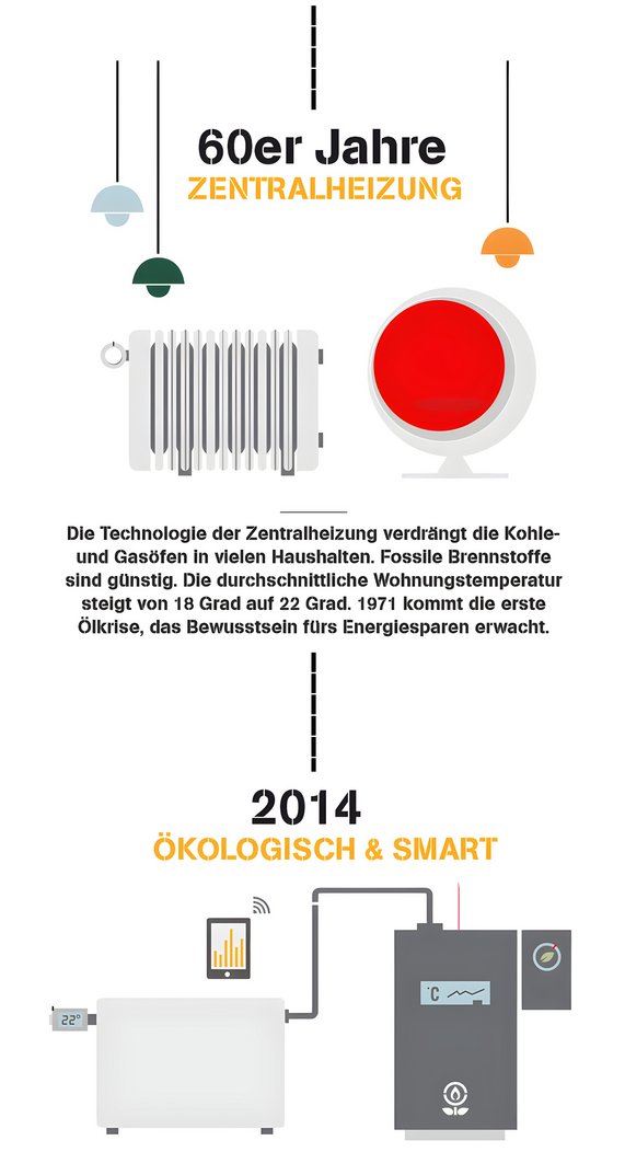 Grafik zeigt Entwicklungsschritt von der Zentralheizung in den 60ern hinzu smarten Heizungen in 2014.