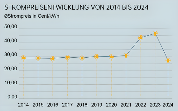 Grafik zeigt die Entwicklung des Strompreises von 2014 bis 2024 in Cent pro kWh.
