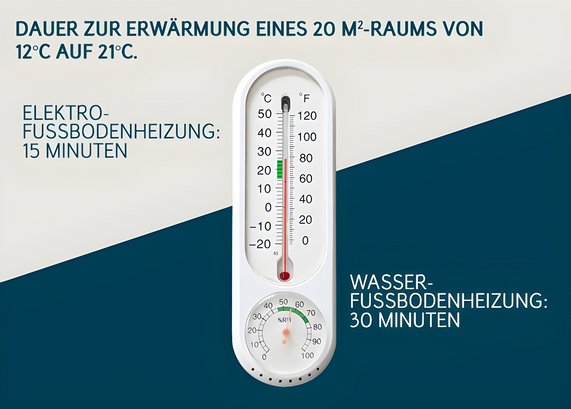 Grafik zeigt die Dauer zur Erwärmung eines 20 m² großen Raums von 12 °C auf 21 °C durch eine Elektrofußbodenheizung im Vergleich zu einer Wasserfußbodenheizung.