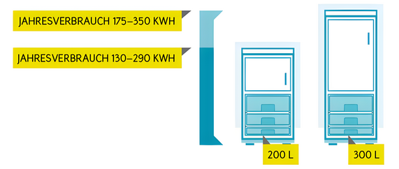 Grafik zeigt den jährlichen Stromverbrauch in kWh von Kühlschränken unterschiedlicher Größen mit und ohne Gefrierfach.