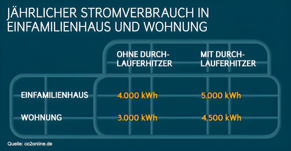 Grafik zeigt im Vergleich den jährlichen Stromverbrauch in einem Einfamilienhaus und einer Wohnung – jeweils mit und ohne Durchlauferhitzer.