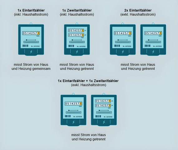 Grafik zeigt den jährlichen Stromverbrauch eines Fernsehers im Stand-by-Modus: 112 Kilowattstunden pro Jahr, was etwa 36 Euro jährlich entspricht.