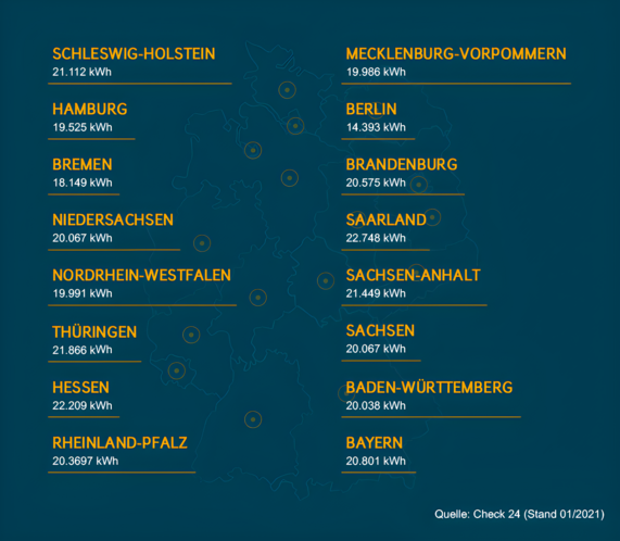 Grafik zeigt den Gasverbrauch in Deutschland je Bundesland. Schleswig-Holstein ist an der Spitze mit über 21.000 kWh, Bayern ist auf dem letzten Platz mit 20.800 kWh.