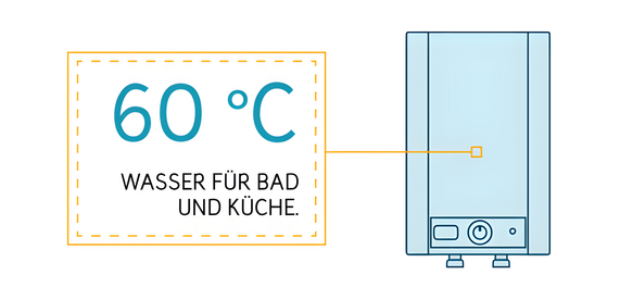 Grafik zeigt, dass Warmwasser bei einer Temperatur von 60 Grad ausreichend warm ist und Strom spart.