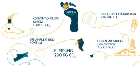 Grafik zeigt wie viel CO2 für Konsum und Ernährung verbruacht wird. Dabei wird zwischen Kleidung, Fleischproduktion und Heizen mit und ohne Ökostrom unterschieden.
